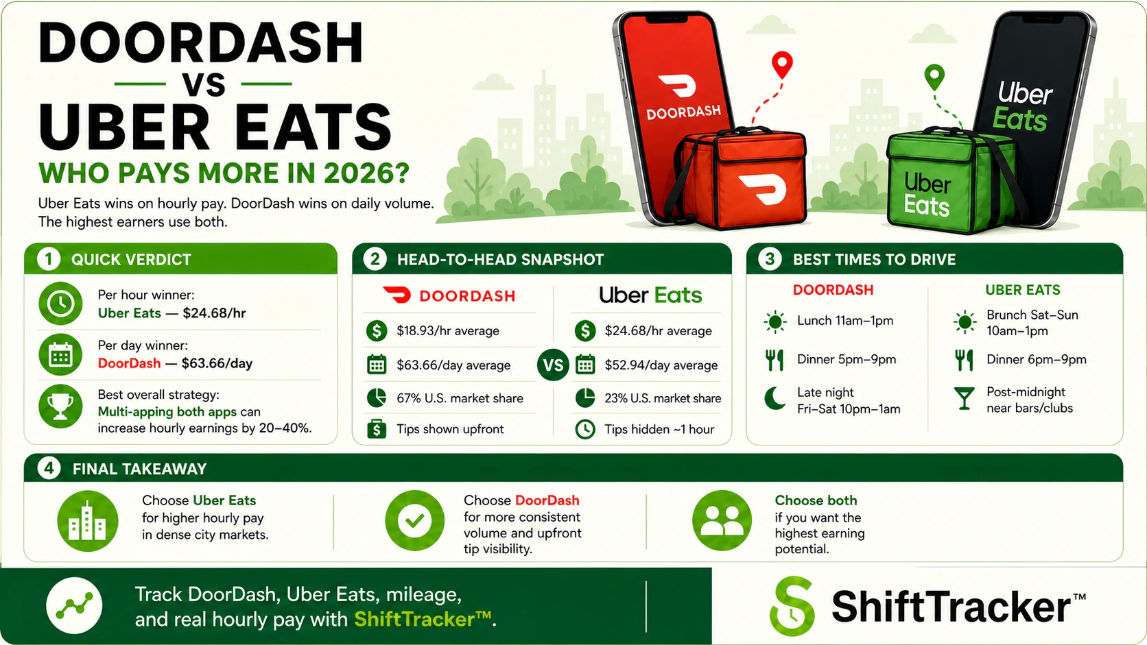 Uber Eats vs. DoorDash Pay (2026): Which Pays More?