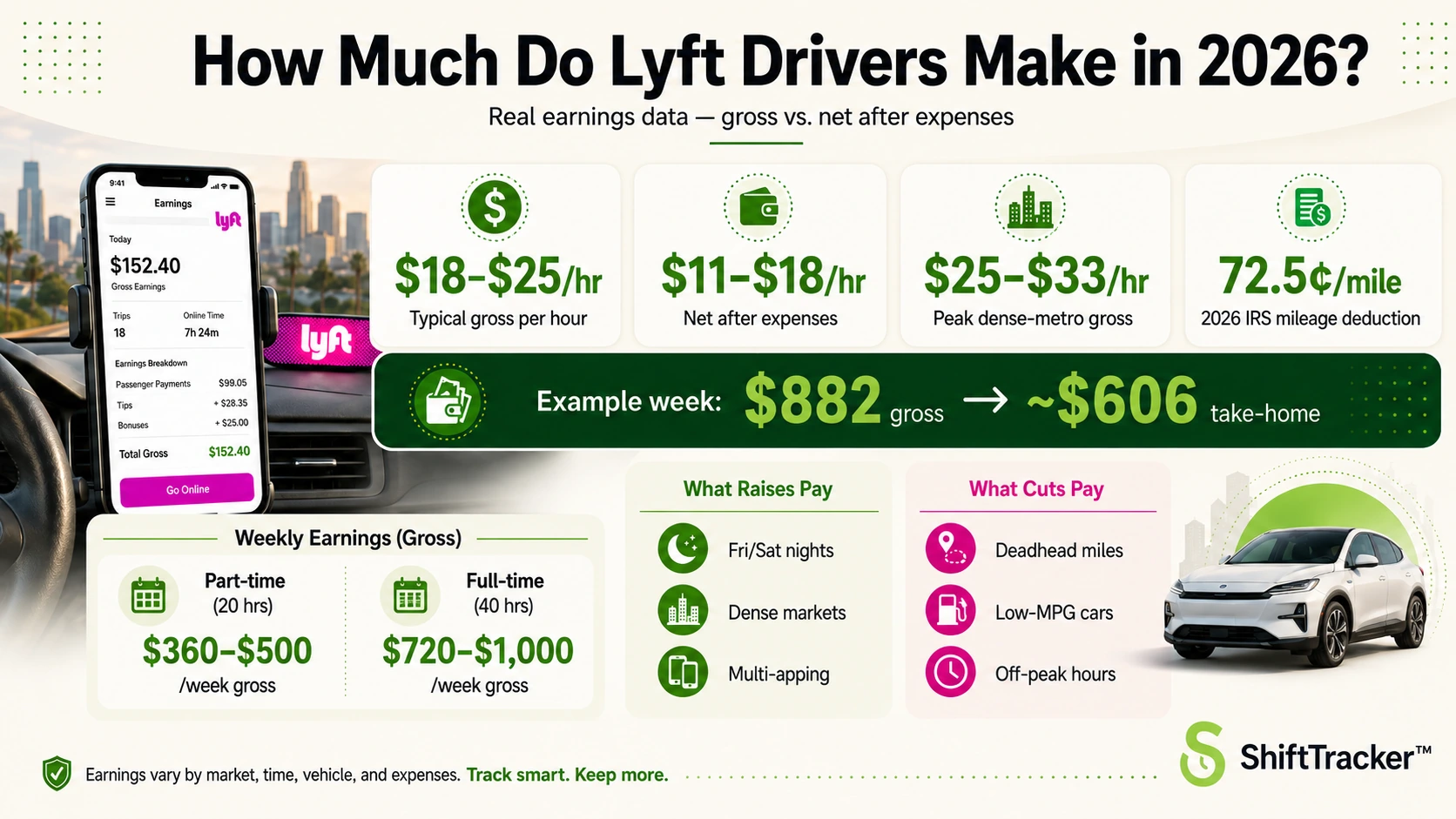 How much Lyft drivers make in 2026 infographic: $18-25 per hour typical gross, $11-18 per hour net after expenses, $25-33 per hour peak dense-metro gross, and a 72.5 cents per mile 2026 IRS mileage deduction. Example week of $882 gross to about $606 take-home; weekly earnings of $360-500 part-time and $720-1,000 full-time; plus the factors that raise pay (weekend nights, dense markets, multi-apping) and cut pay (deadhead miles, low-MPG cars, off-peak hours).