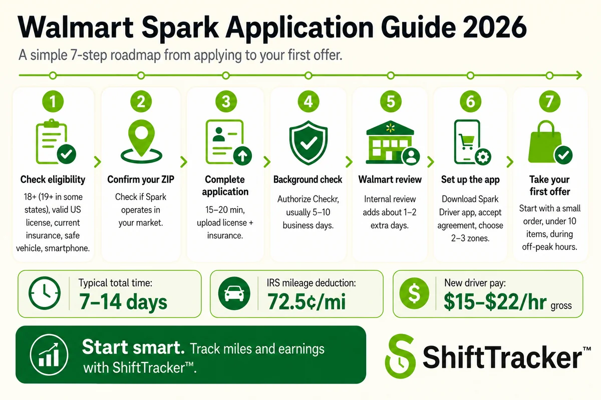 Walmart Spark Driver Application Guide 2026 — visual 7-step roadmap from checking eligibility to taking your first offer, with key stats: 7-14 day typical timeline, $0.725 per mile 2026 IRS mileage deduction, and $15-22 per hour gross new driver pay range